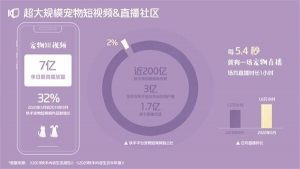 快手宠物生态报告:活跃宠物作者数量达7.5 万,观众数量超 1 亿-科记汇