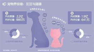 快手宠物生态报告:活跃宠物作者数量达7.5 万,观众数量超 1 亿-科记汇