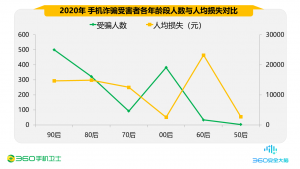 360报告：电信网络诈骗人均损失超万元，90后首当其冲-科记汇