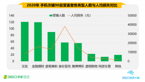 360报告：电信网络诈骗人均损失超万元，90后首当其冲-科记汇
