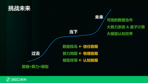 360数科张家兴：如何突破三大瓶颈，破解金融科技发展难题？-科记汇