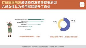 北上广深41.9%受访探探单身女性用户曾利用探探结识过好友-科记汇