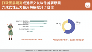 北上广深41.9%受访探探单身女性用户曾利用探探结识过好友-科记汇