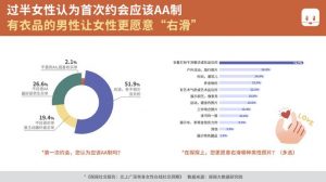 北上广深41.9%受访探探单身女性用户曾利用探探结识过好友-科记汇