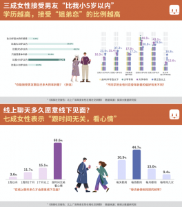 北上广深41.9%受访探探单身女性用户曾利用探探结识过好友-科记汇