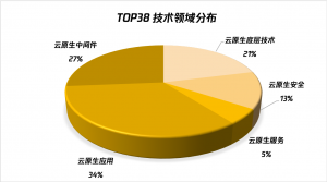 国内首个云原生加速器开跑，腾讯携手全球38家企业共建云原生生态-科记汇