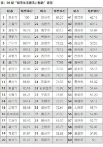 《2021年中国城市生活圈活力指数》发布:助力新型城镇化建设-科记汇