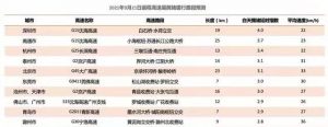 高德地图发布《2021中秋小长假安全畅行指南》,预测高速易拥堵缓行路段-科记汇