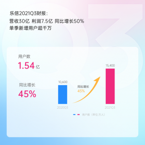 乐信Q3财报:营收30亿 利润7.5亿 同比增长50% 单季新增用户超千万-科记汇