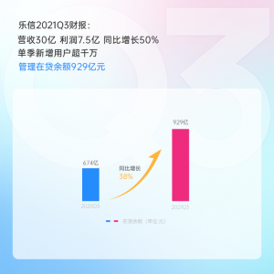 乐信Q3财报:营收30亿 利润7.5亿 同比增长50% 单季新增用户超千万-科记汇