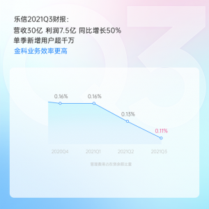 乐信Q3财报:营收30亿 利润7.5亿 同比增长50% 单季新增用户超千万-科记汇