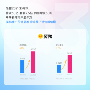乐信Q3财报:营收30亿 利润7.5亿 同比增长50% 单季新增用户超千万-科记汇