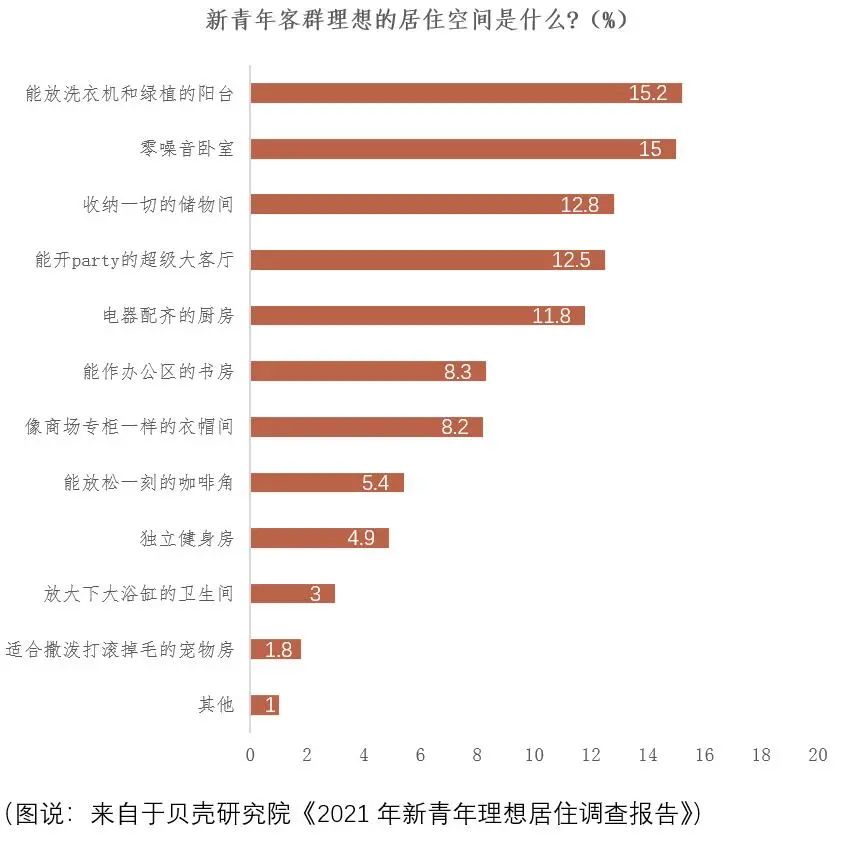 2021年新青年理想居住调查报告:50%月供收入比成为家庭经济安全底线-科记汇
