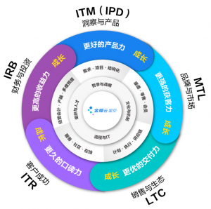 专精特新企业数字化转型之道-科记汇