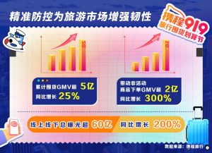 精准防控为旅游市场增强韧性 携程919累计囤货GMV超5亿同比增长25%-科记汇