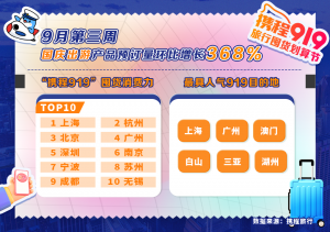 精准防控为旅游市场增强韧性 携程919累计囤货GMV超5亿同比增长25%-科记汇